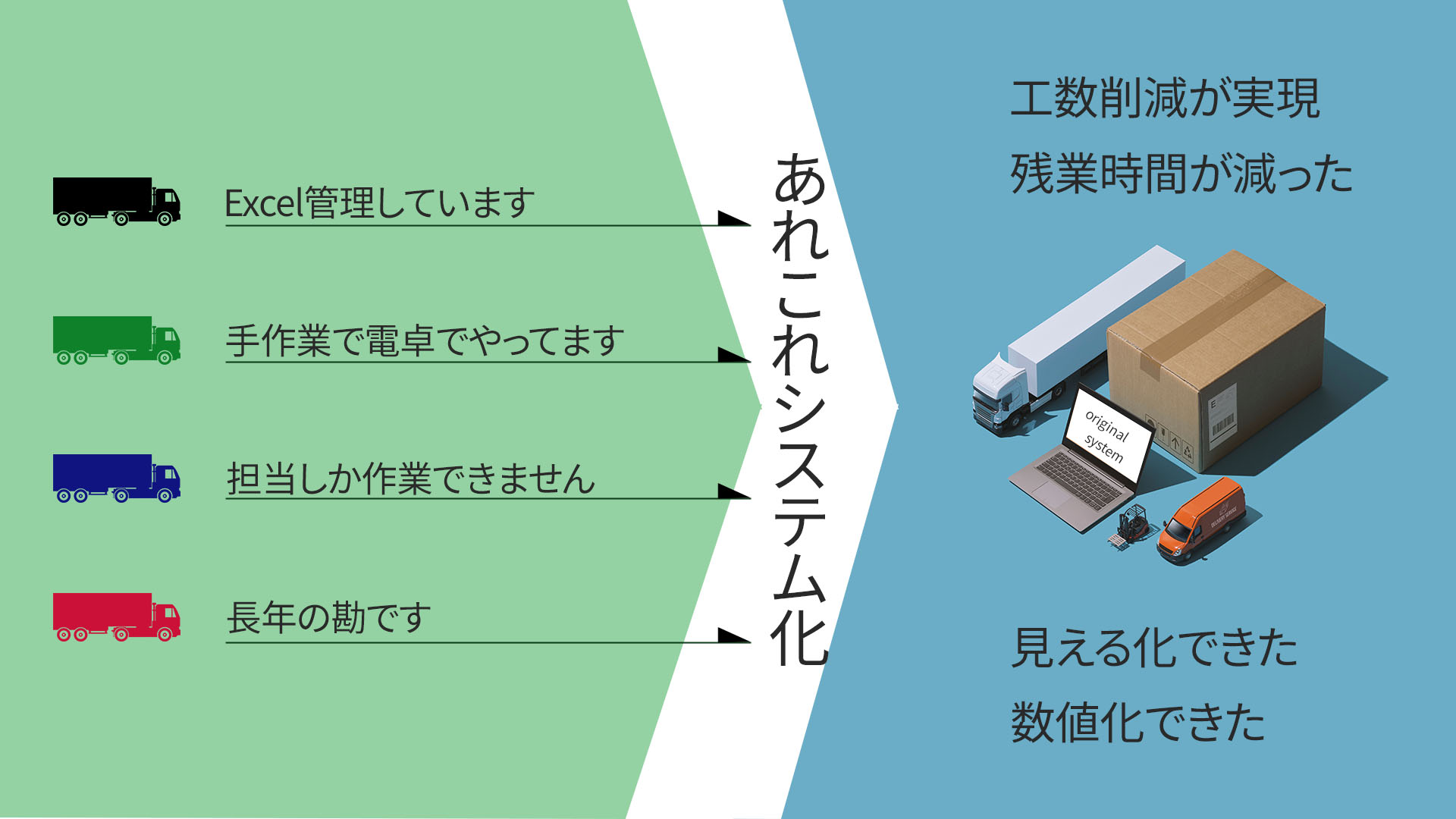 実際の例としてお客様の要望をあれこれシステム化したら、効率化で工数削減や数値化で未来予測が可能になったりしました