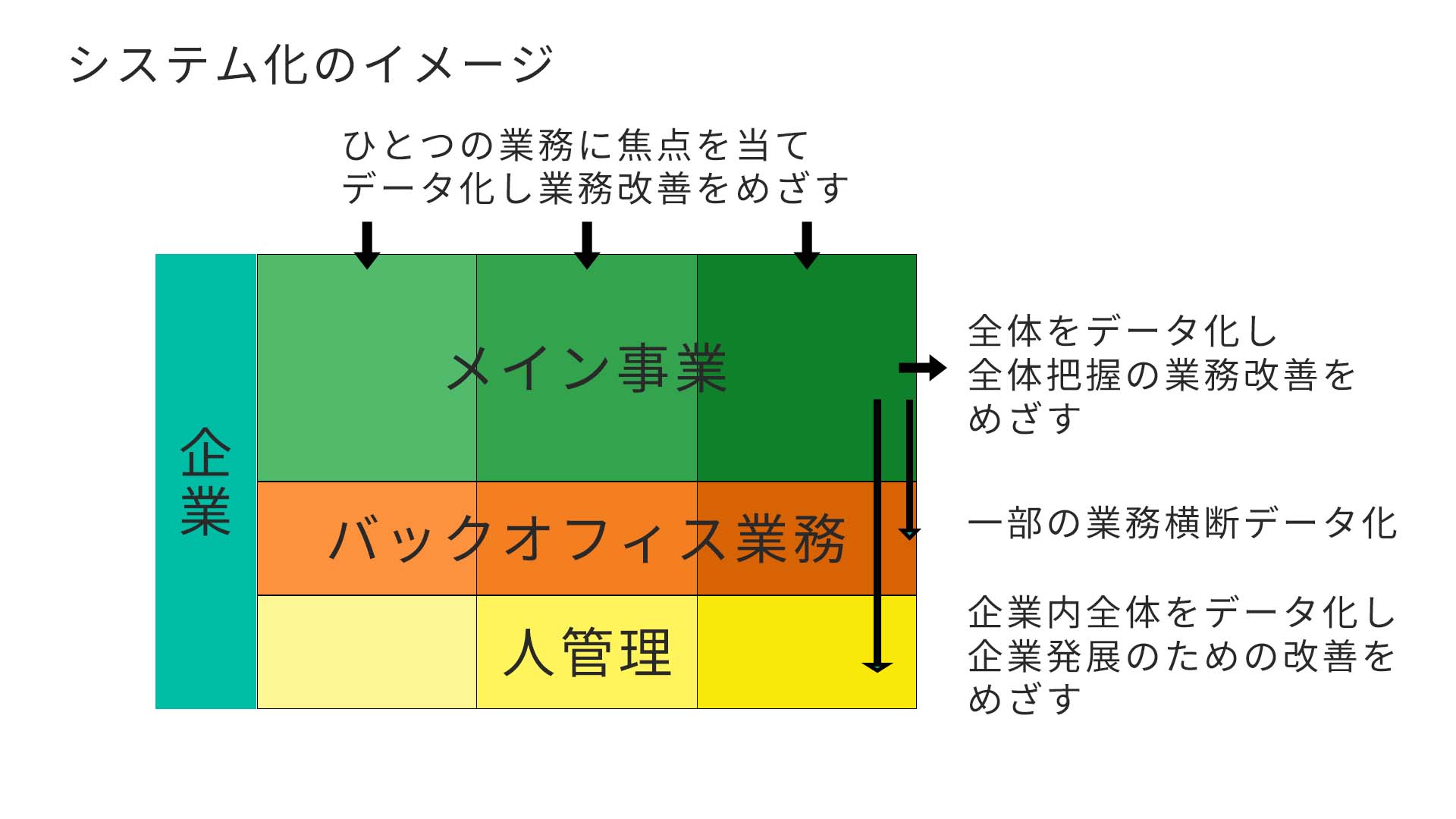 運送業システム化のイメージはまずはひとつのことに焦点をあて、順番に拡張していき、会社全体を横断しデータを集めていくような総合的管理です